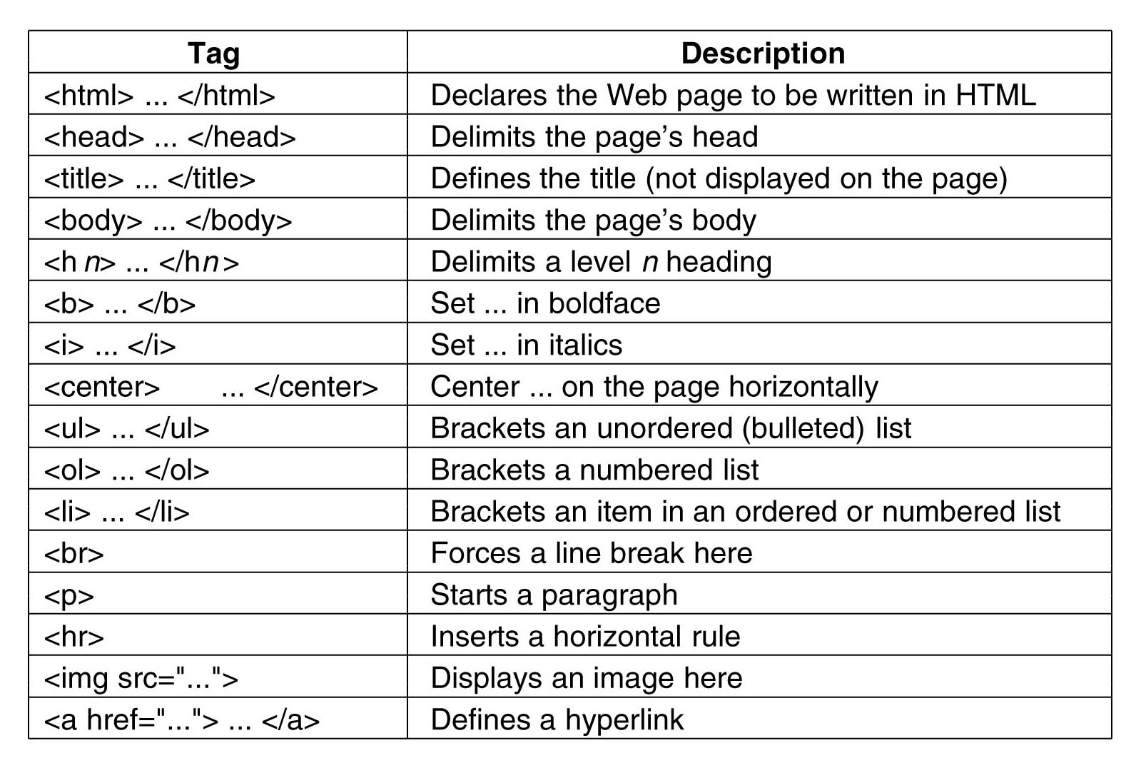 A cheat sheet for HTML coding